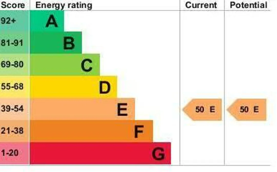 Property EPC Chart