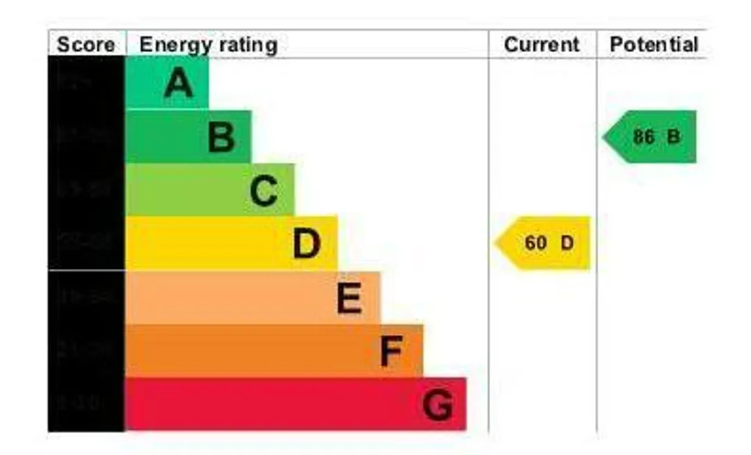 Property EPC Chart