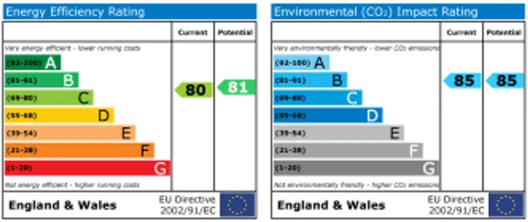 Property EPC Chart