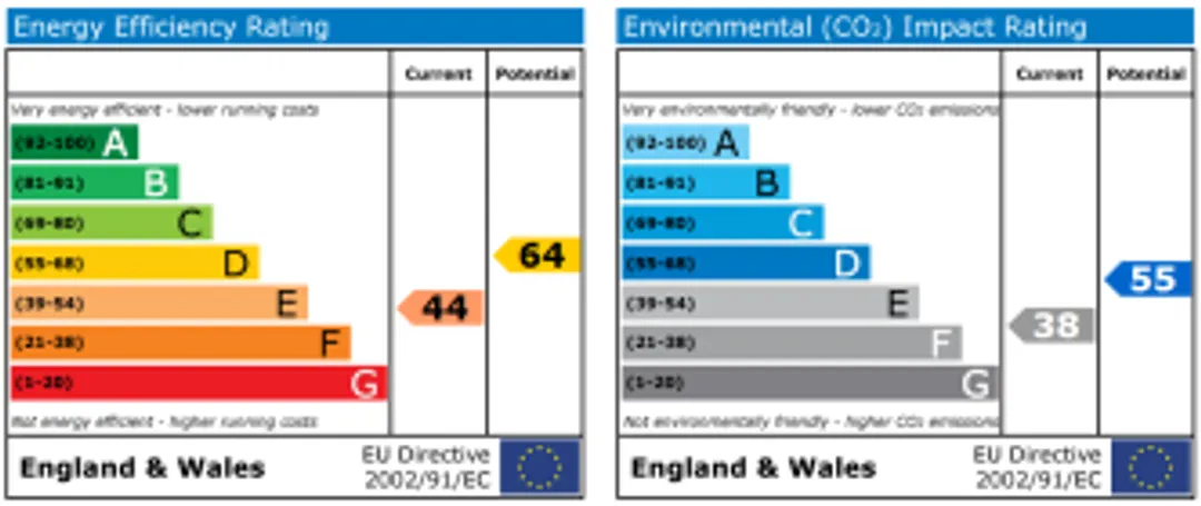 Property EPC Chart