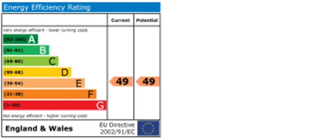 Property EPC Chart
