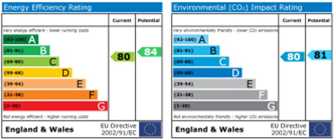 Property EPC Chart
