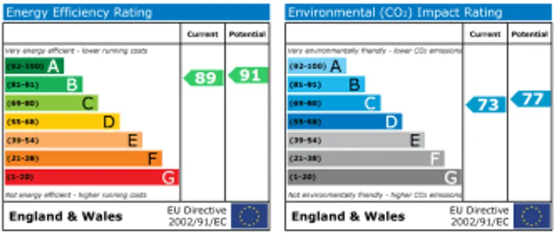 Property EPC Chart