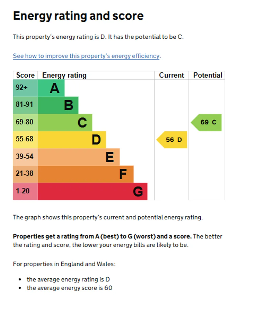 Property EPC Chart