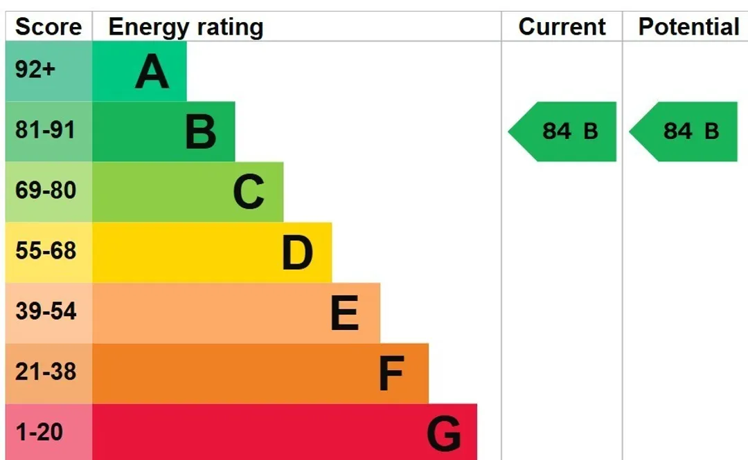 Property EPC Chart