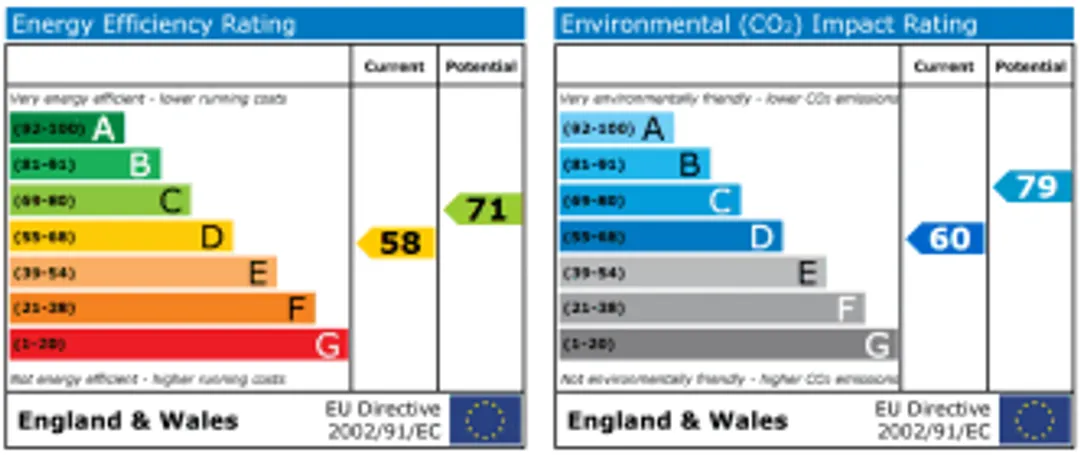 Property EPC Chart