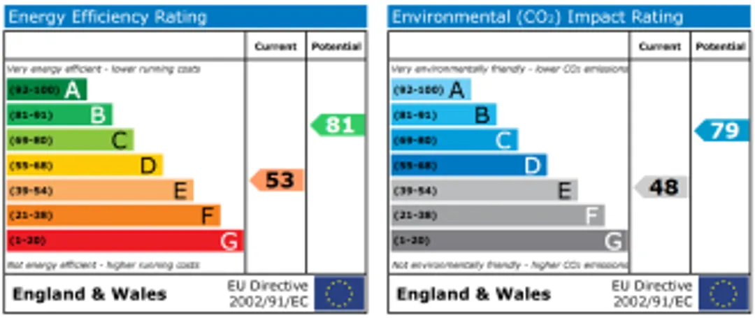 Property EPC Chart