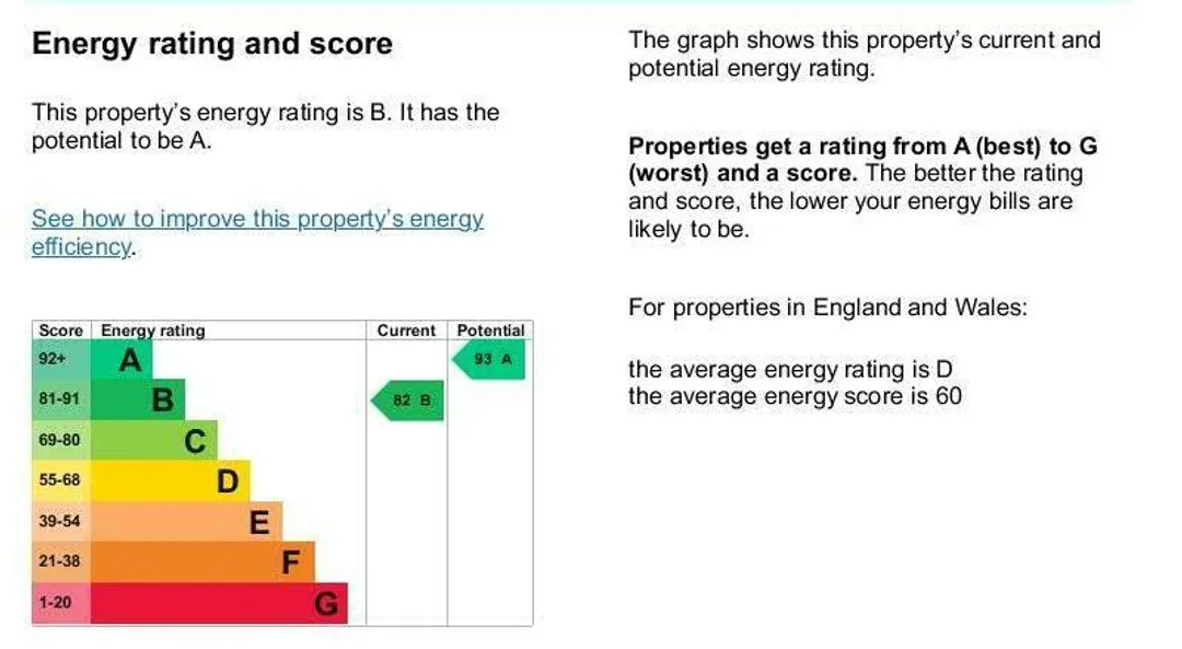 Property EPC Chart
