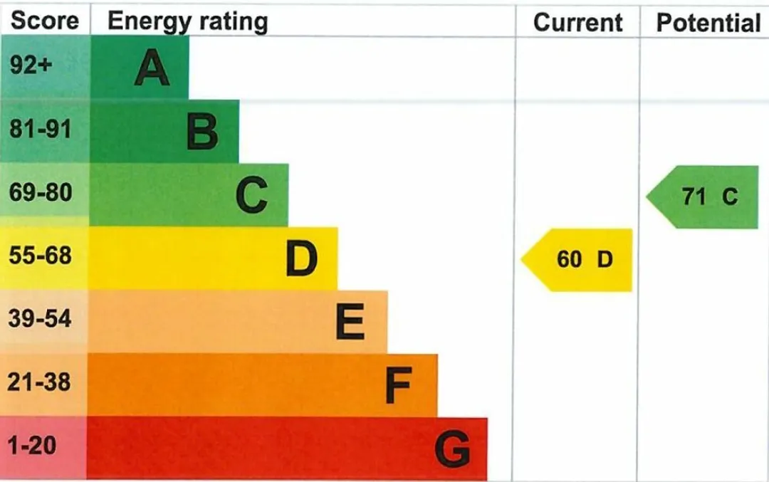 Property EPC Chart