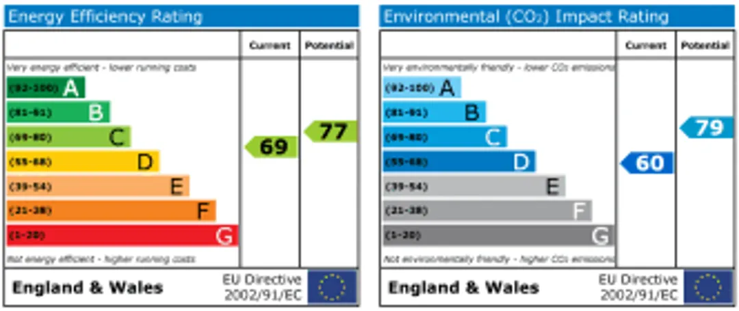 Property EPC Chart