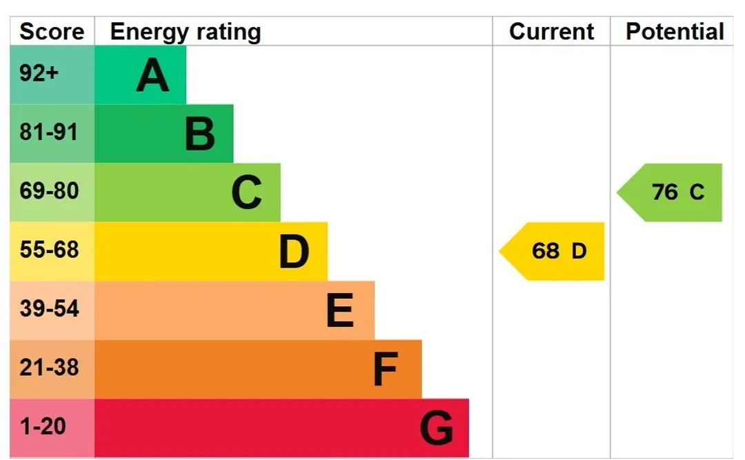 Property EPC Chart