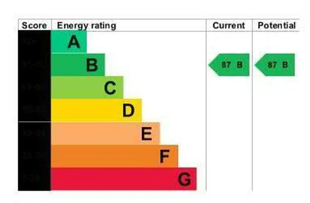 Property EPC Chart