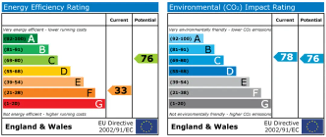 Property EPC Chart