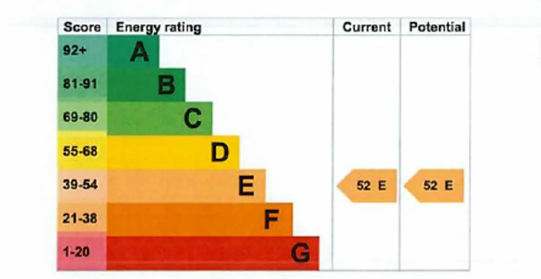 Property EPC Chart