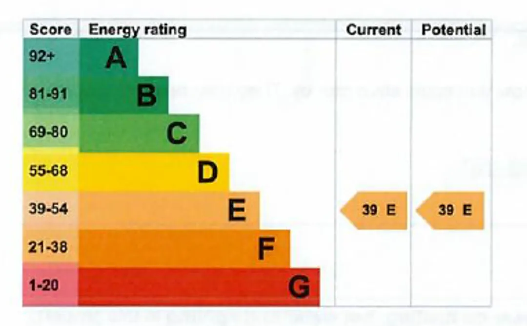 Property EPC Chart