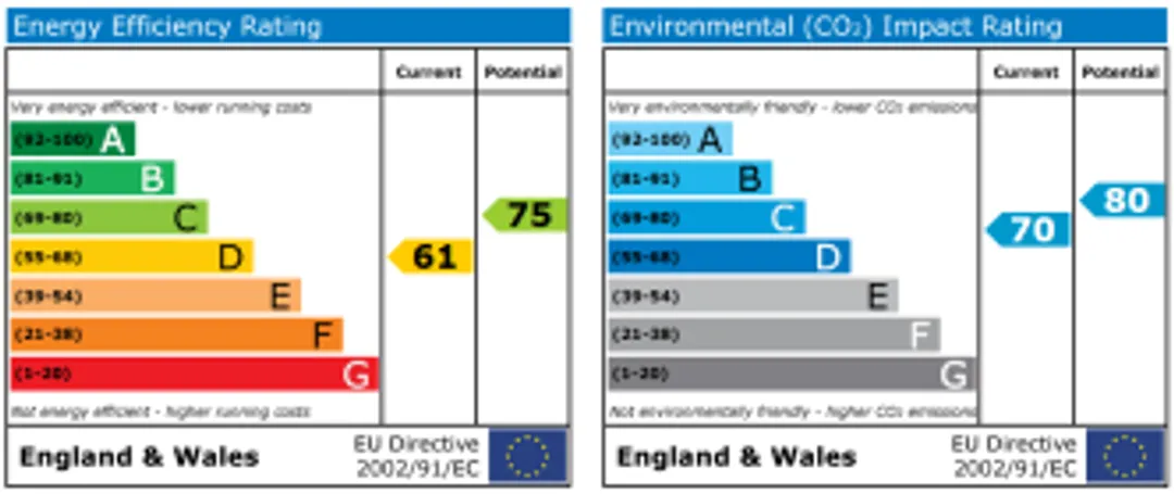 Property EPC Chart