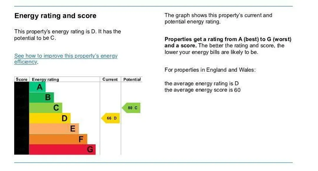 Property EPC Chart