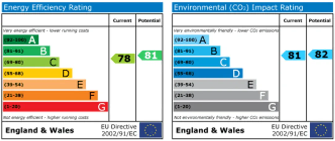 Property EPC Chart