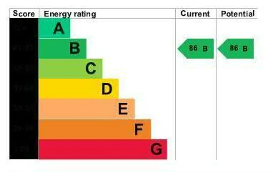 Property EPC Chart