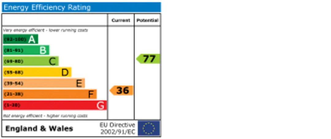 Property EPC Chart