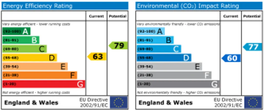 Property EPC Chart