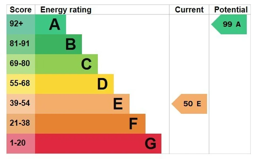 Property EPC Chart