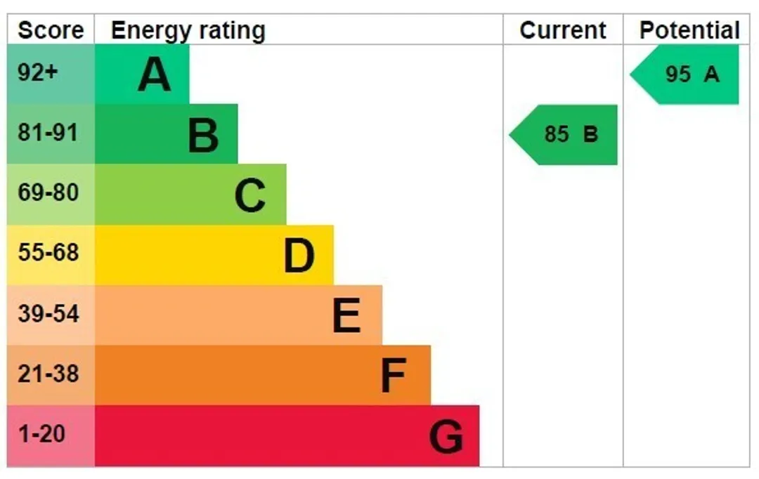 Property EPC Chart