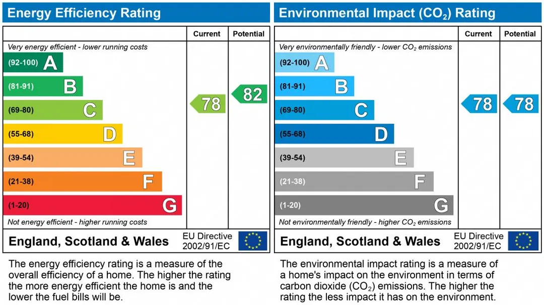 Property EPC Chart
