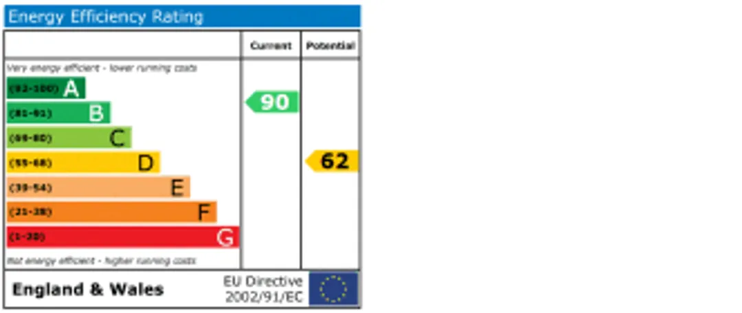 Property EPC Chart