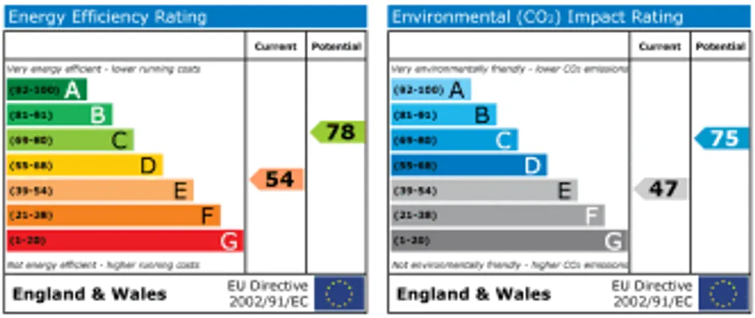 Property EPC Chart