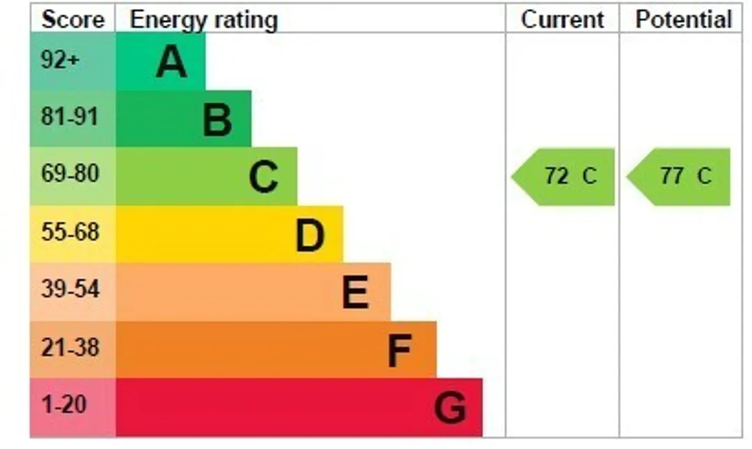 Property EPC Chart