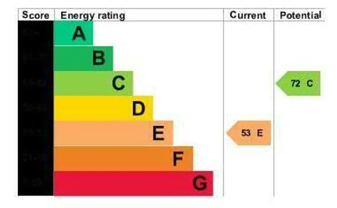 Property EPC Chart