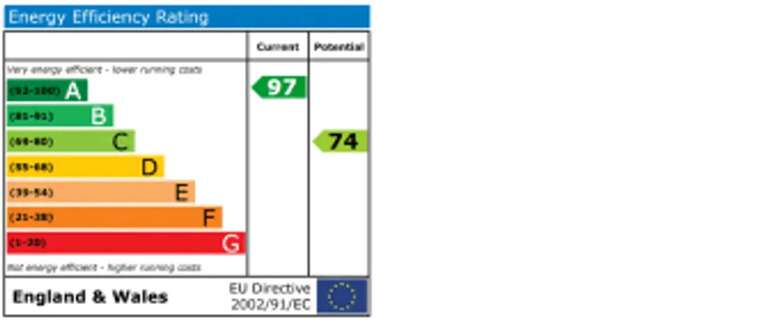 Property EPC Chart