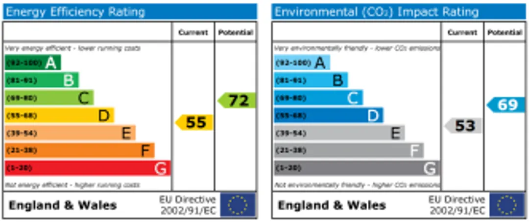 Property EPC Chart