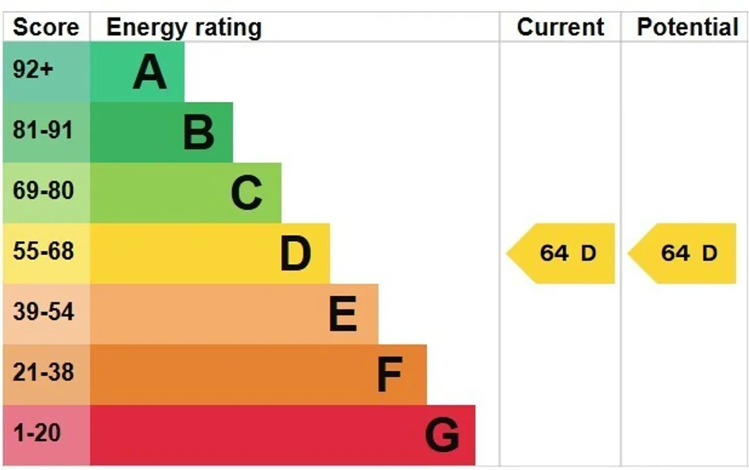 Property EPC Chart