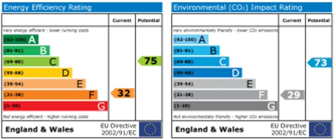 Property EPC Chart