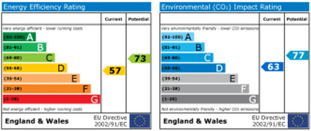 Property EPC Chart