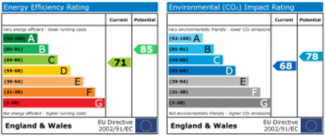 Property EPC Chart