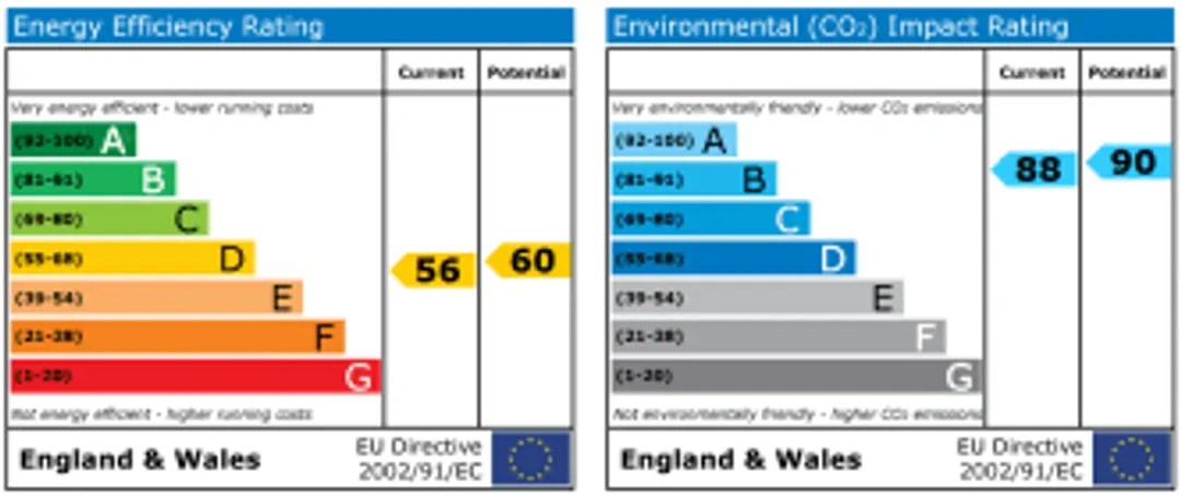 Property EPC Chart