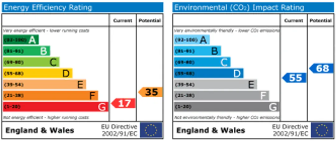 Property EPC Chart