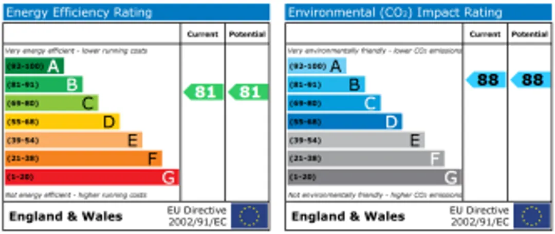 Property EPC Chart