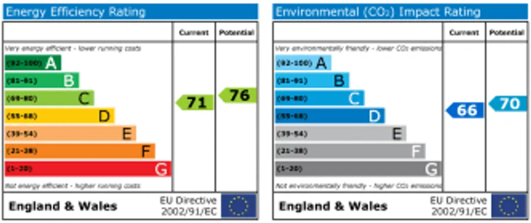 Property EPC Chart