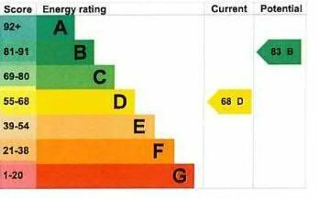Property EPC Chart