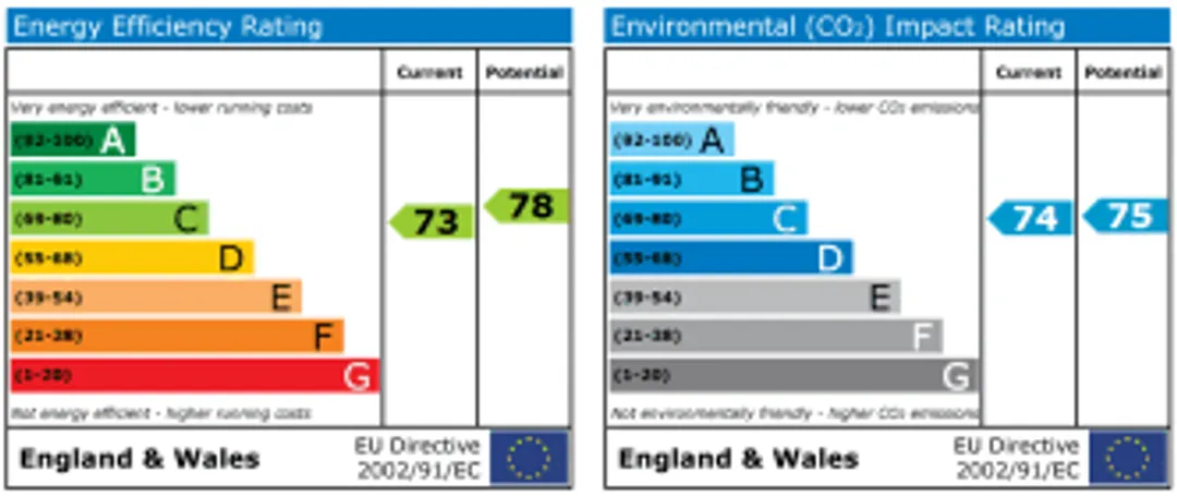 Property EPC Chart
