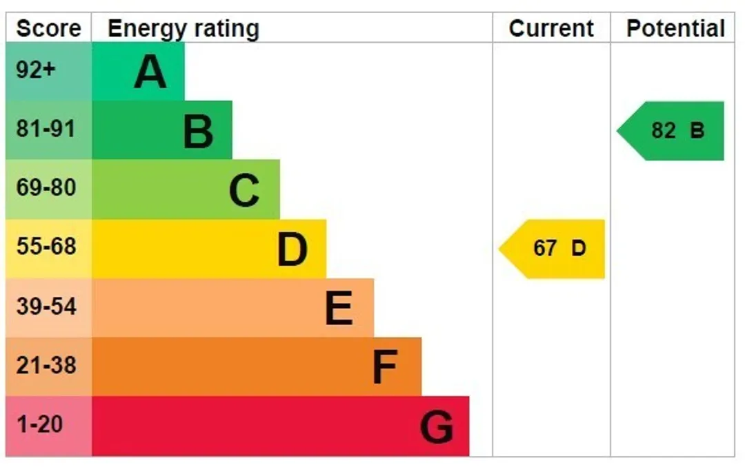 Property EPC Chart