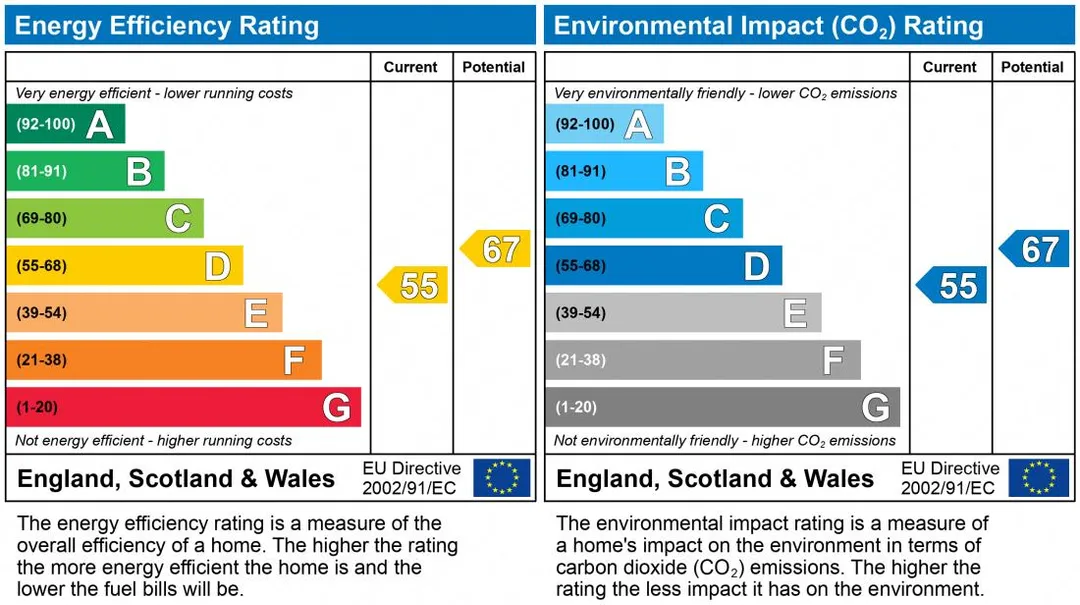 Property EPC Chart