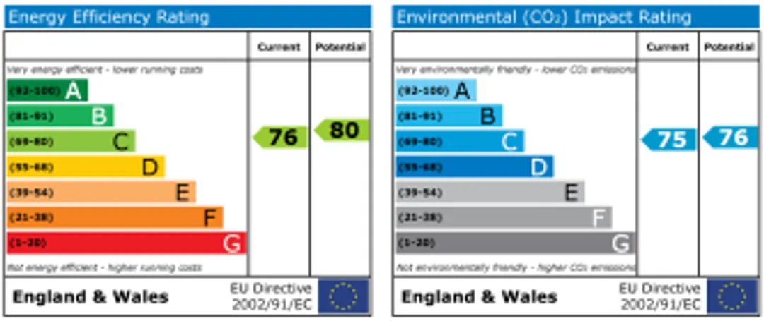 Property EPC Chart
