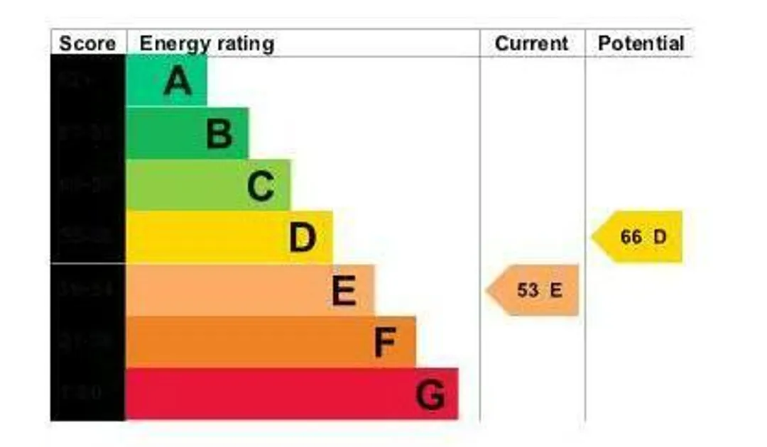 Property EPC Chart