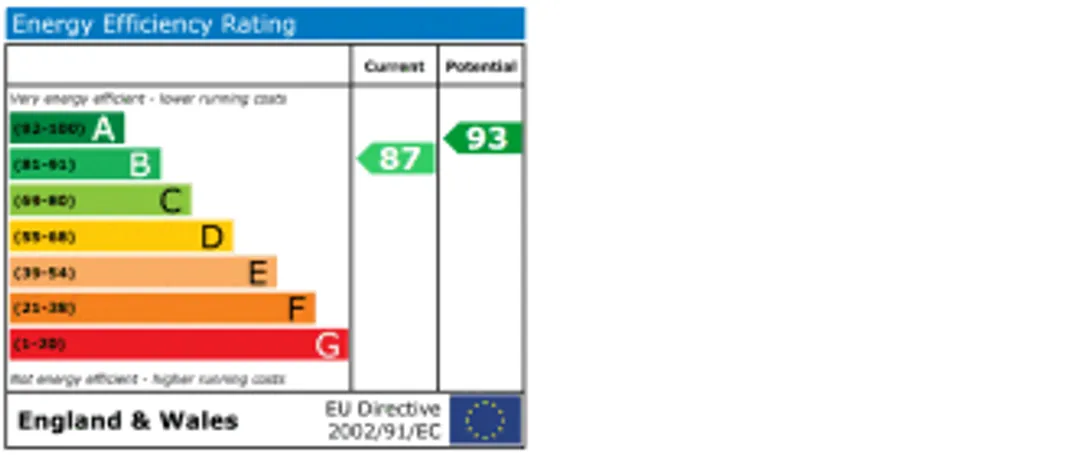 Property EPC Chart
