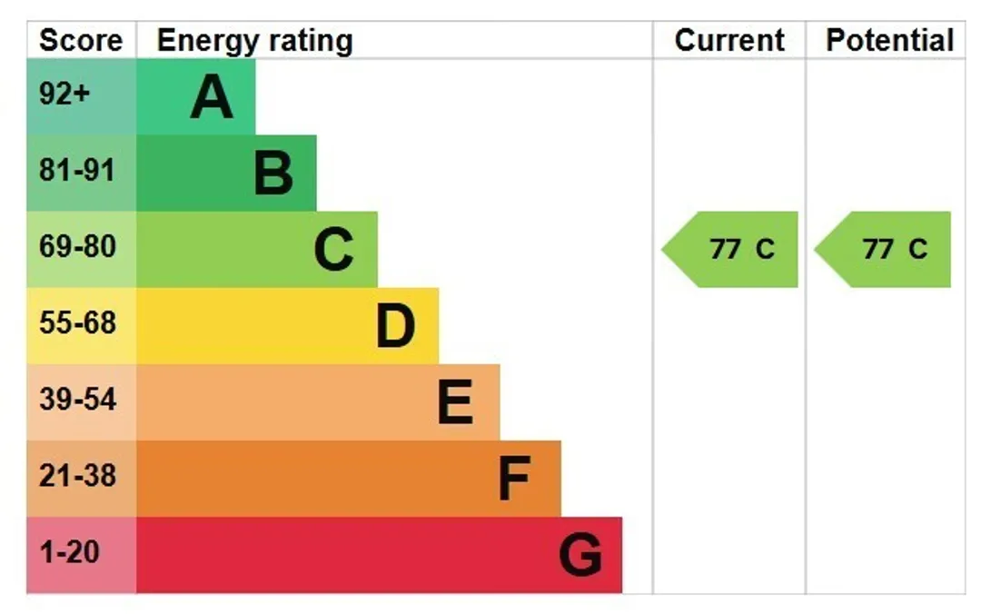 Property EPC Chart
